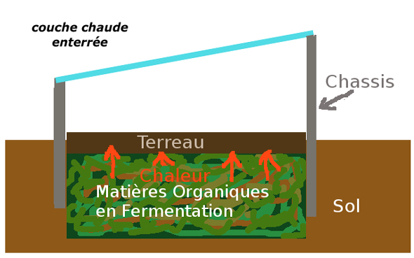 couche chaude enterree